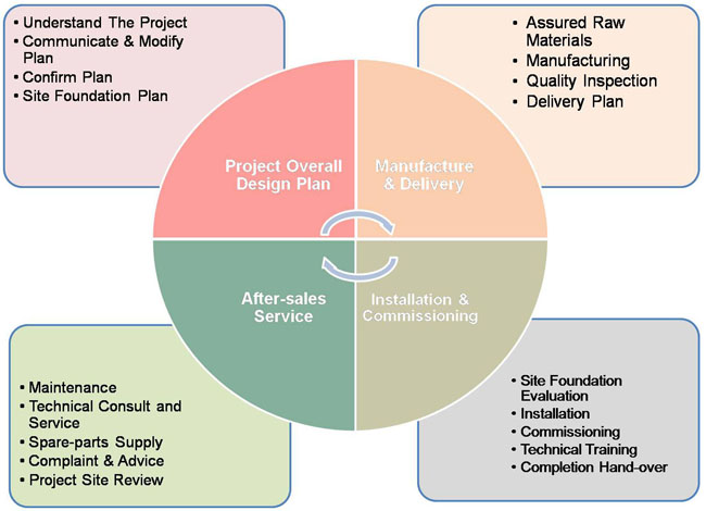 concrete plant service process
